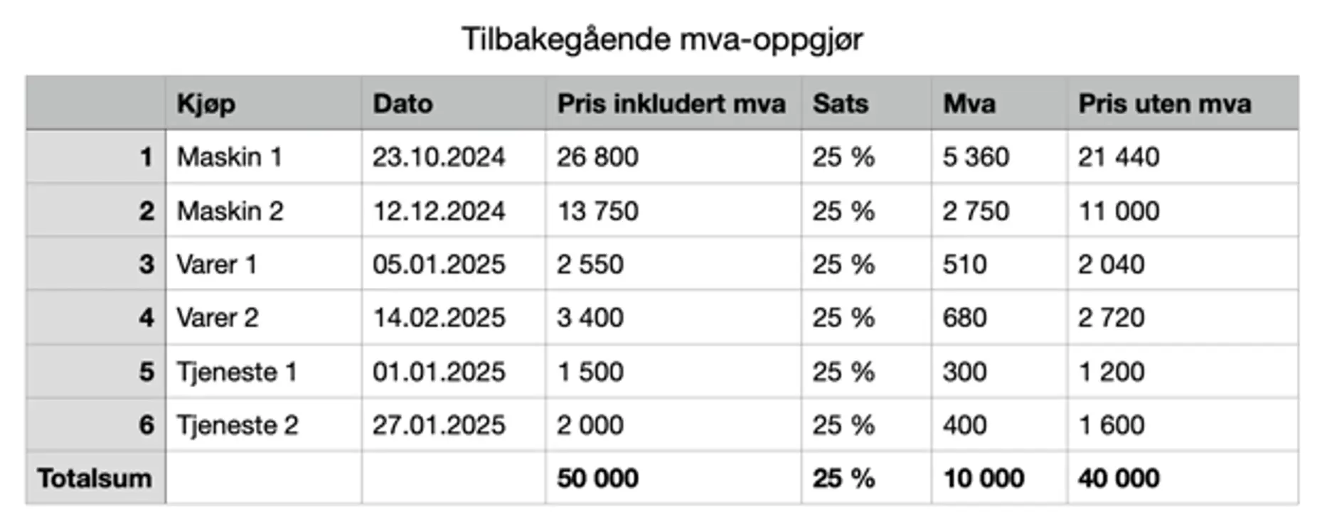 Dette er kun et eksempel, så du kan sette det opp annerledes. Husk å ...