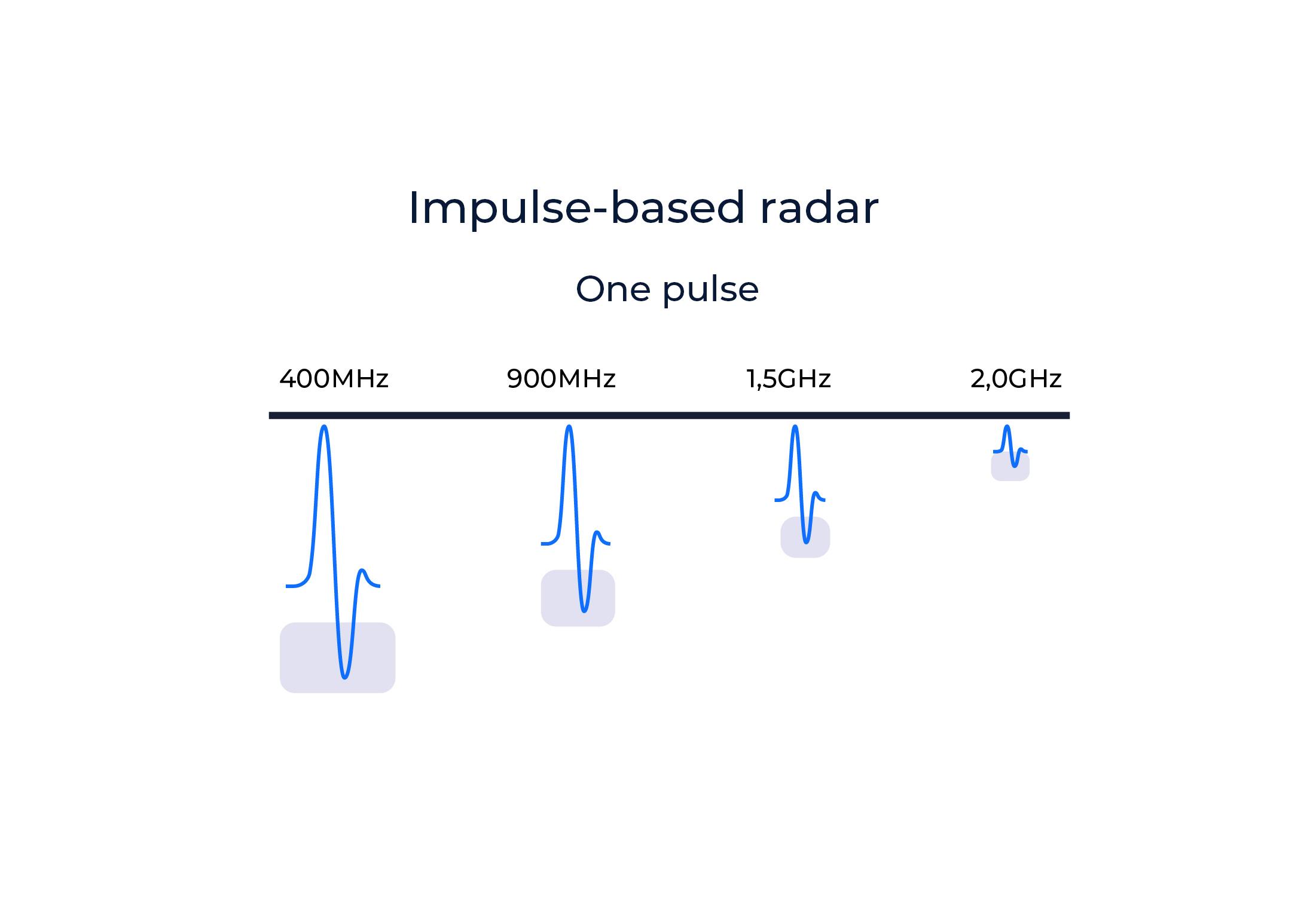 Impulse Radar