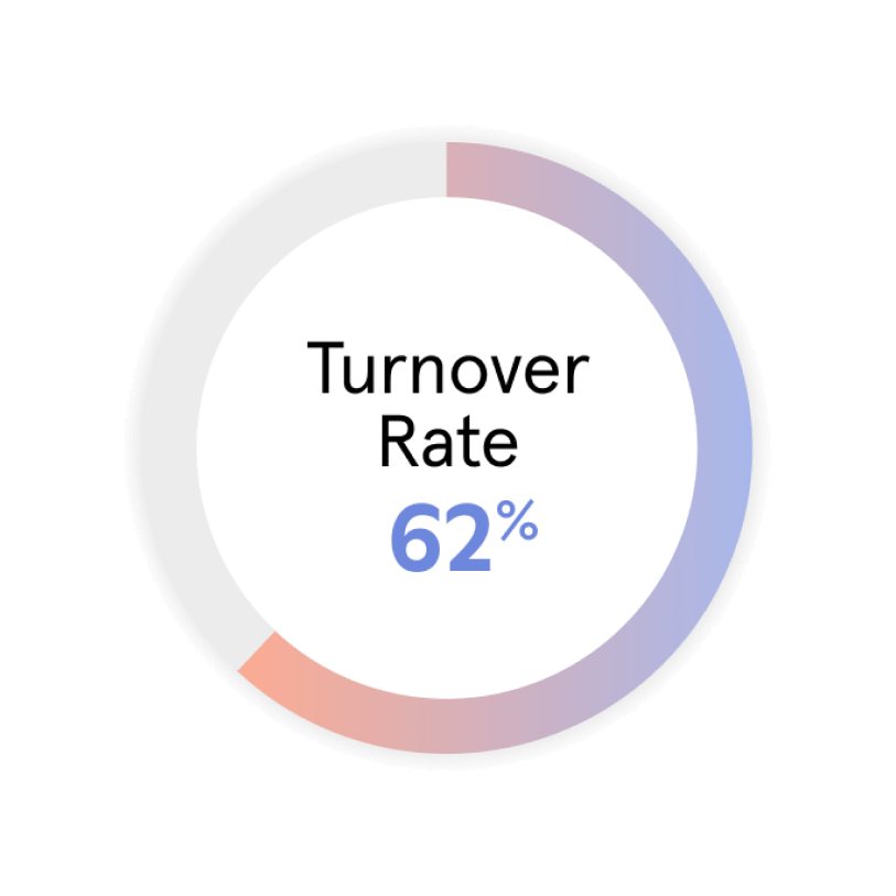 Chart depicting a restaurant employee turnover rate of 62 percent.