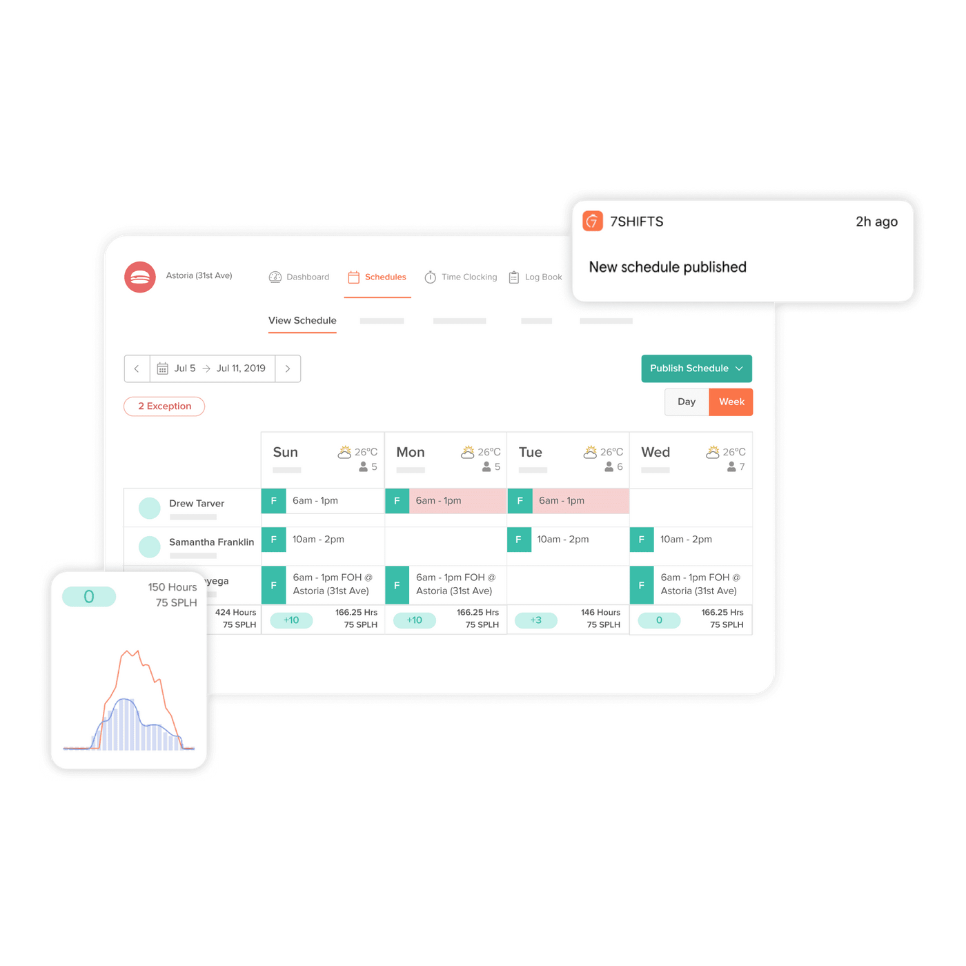 Image of a schedule in the 7shifts app with notifications and a graph