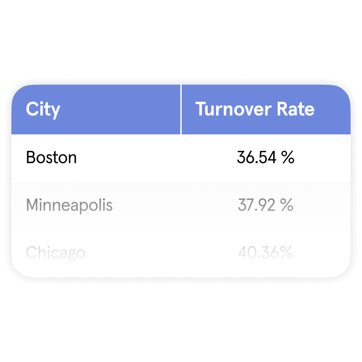 Stat: 110 days is the average employee tenure at a restaurant.