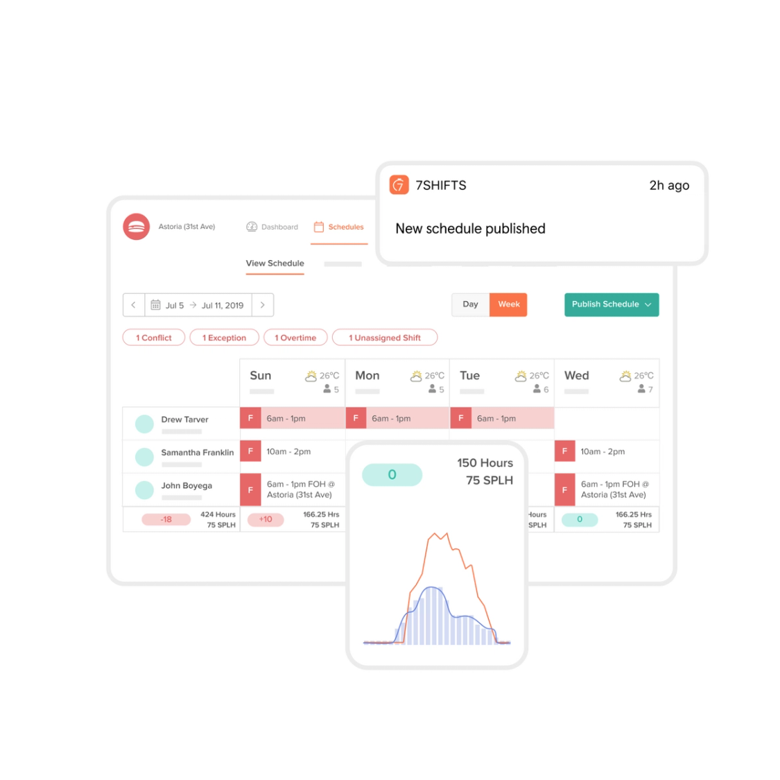 Restaurant scheduling dashboard with daily sales and projections.