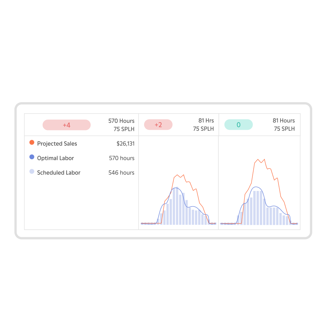 Projected sales and optimal labor graphs.