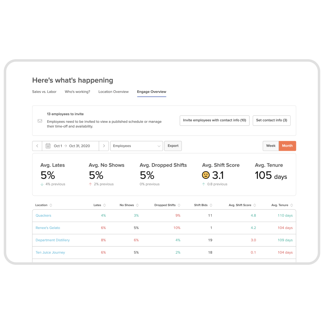 Operations Overview showing what is happening in the business.