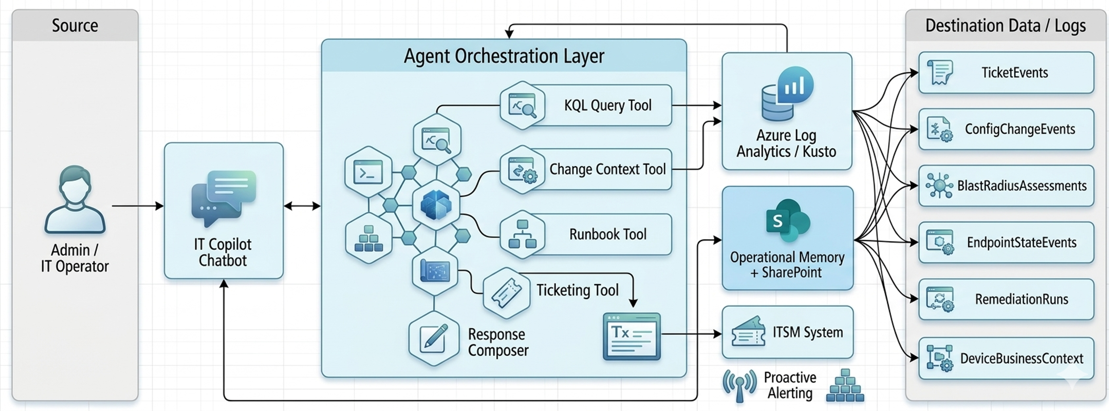 Architecture diagram showing Panorama AI orchestration across KQL, change context, runbooks, ticketing, operational memory, and destination logs
