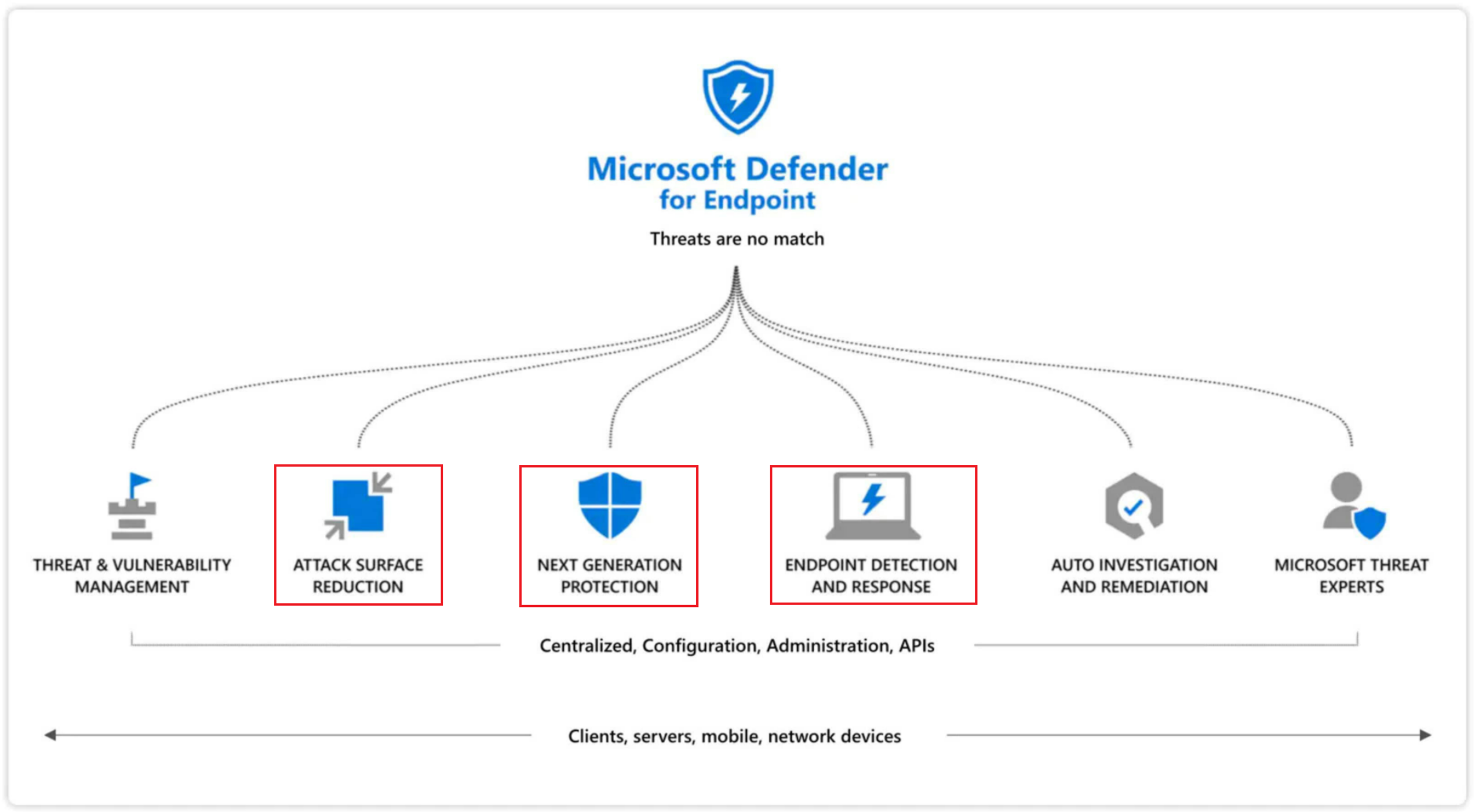 Security operations dashboard showing Defender response paths and recurring findings