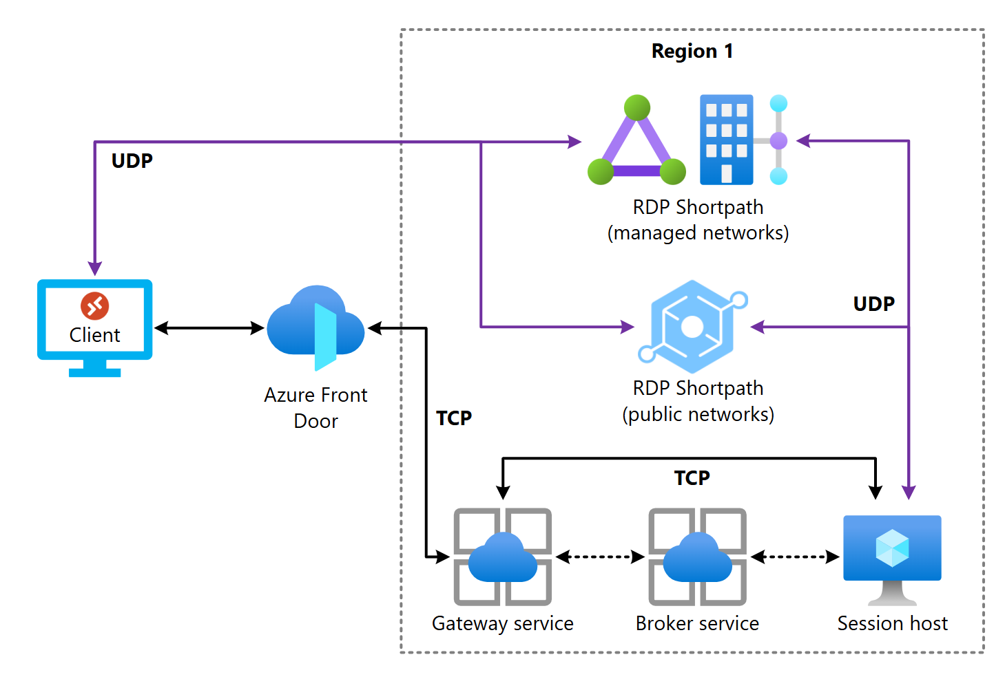 Azure Virtual Desktop architecture view across host pools, identity, networking, and monitoring