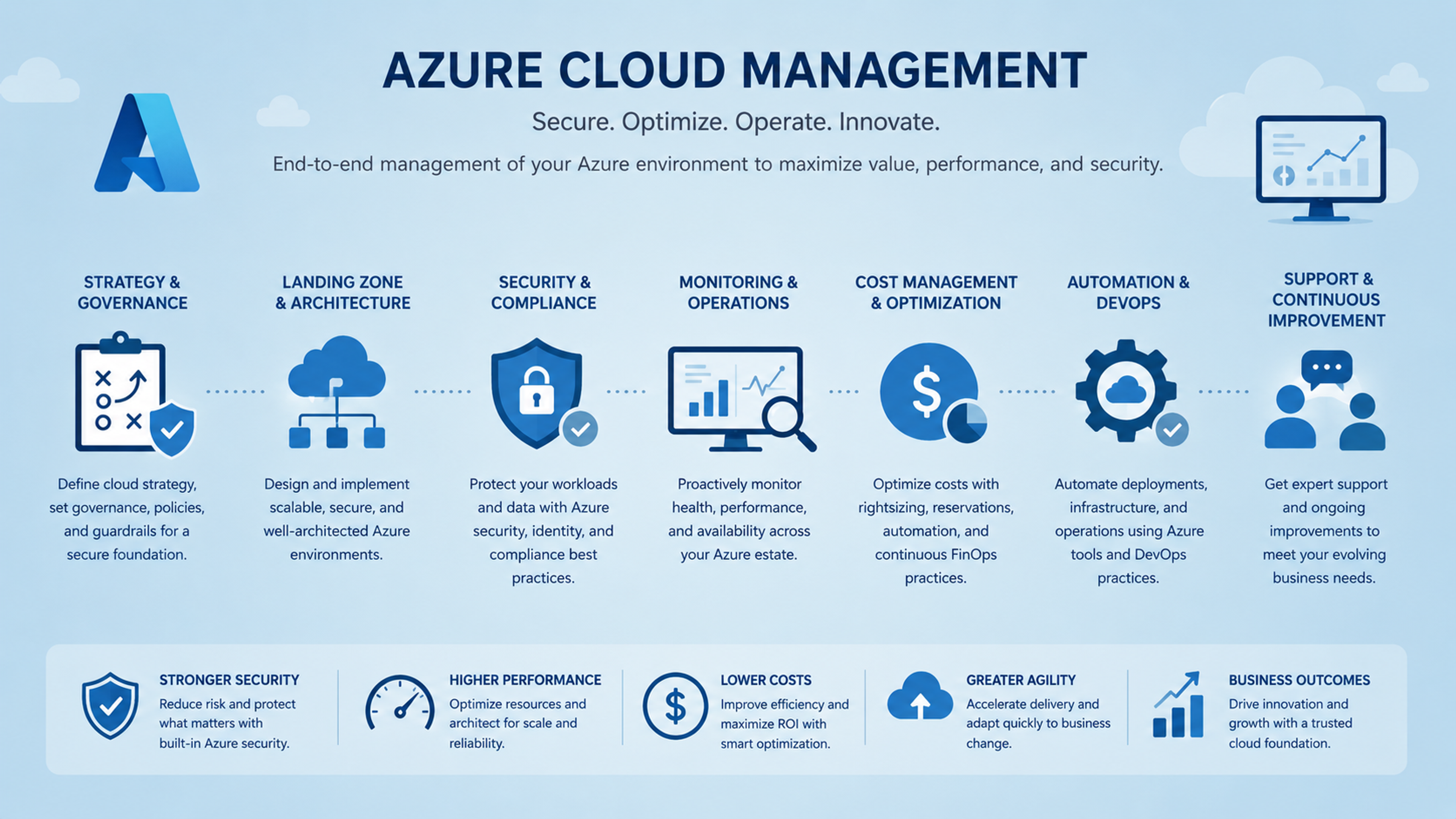 Operations dashboards across infrastructure, governance, and security views as part of Microsoft Azure cloud services