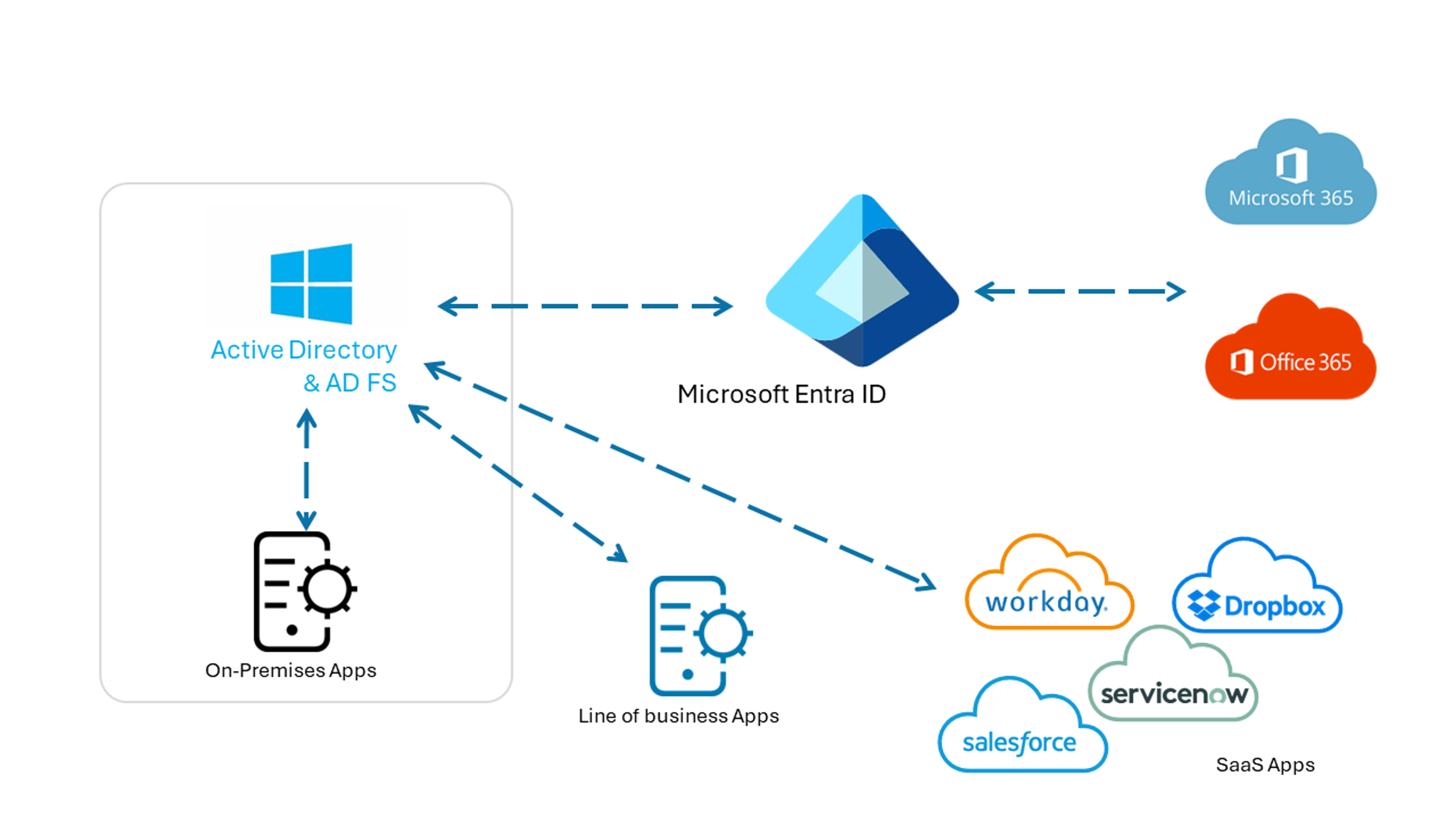 Microsoft Entra ID modernization view across dependencies, authentication, access policy, and governance