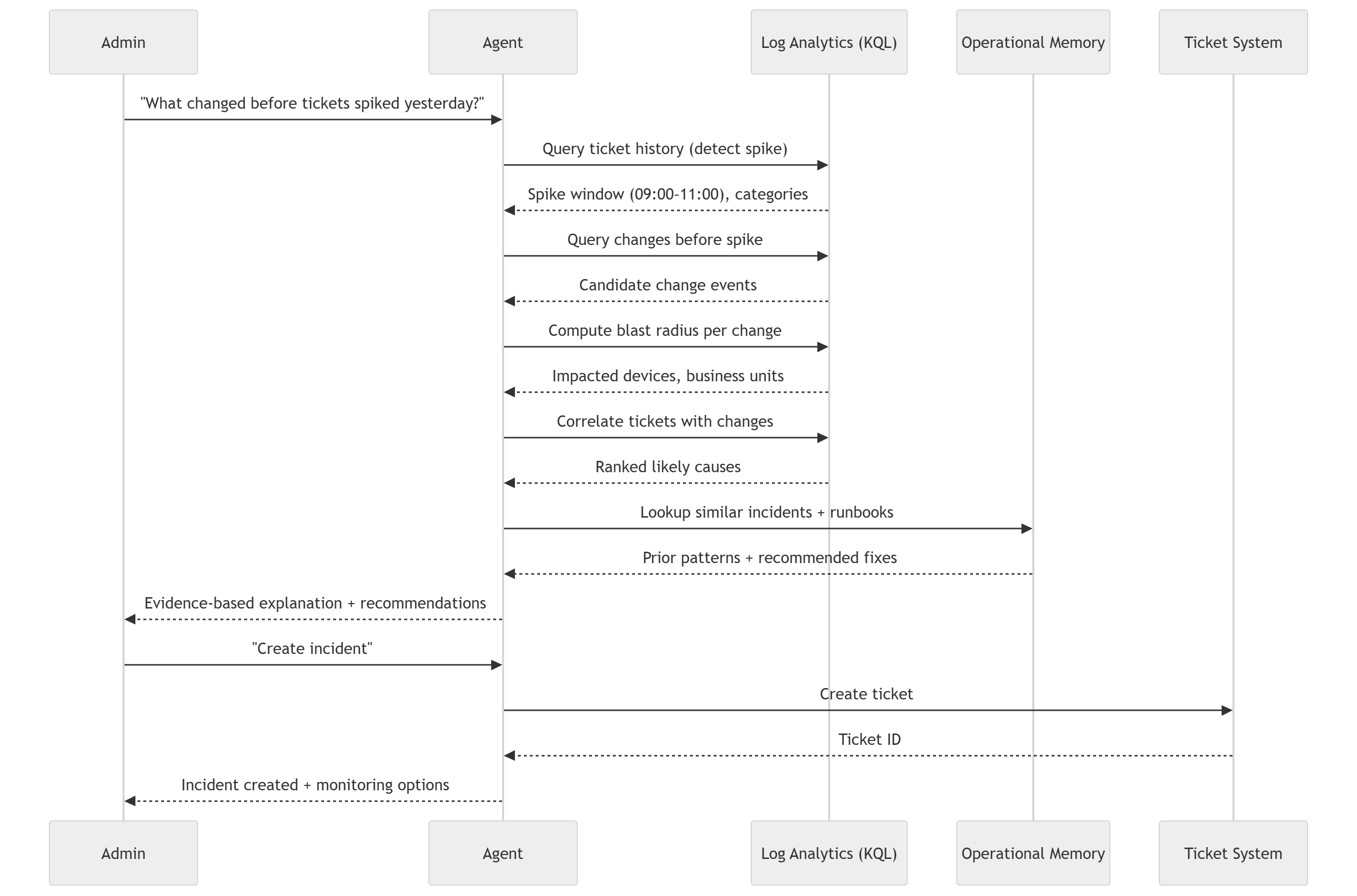 Sequence diagram showing how Panorama AI investigates a ticket spike across Log Analytics, operational memory, and the ticket system
