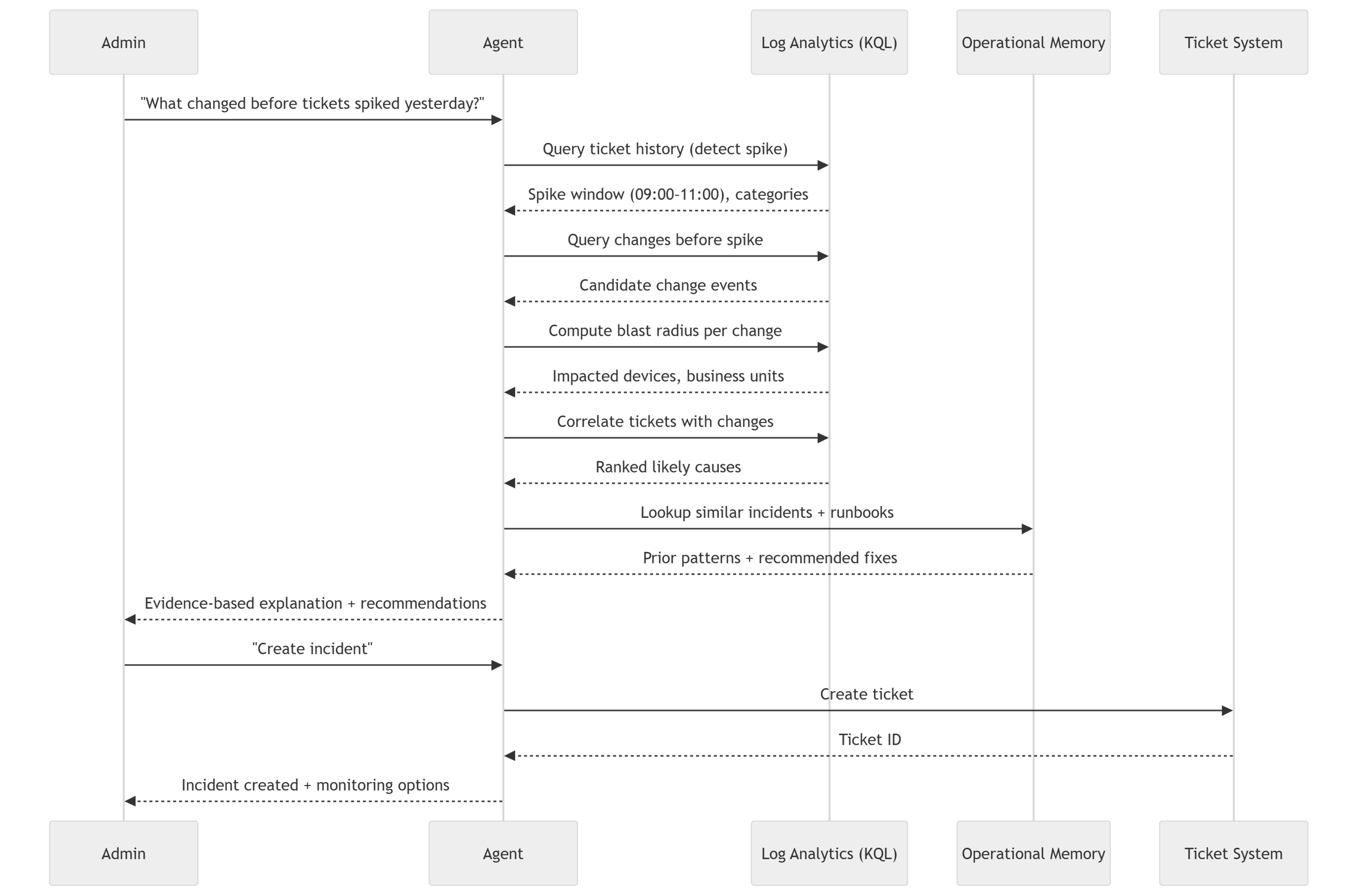 Sequence diagram showing how Panorama AI investigates a ticket spike across Log Analytics, operational memory, and the ticket system
