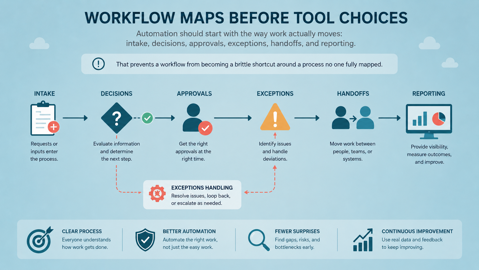 Workflow automation diagram showing intake, approvals, handoffs, exceptions, and reporting paths