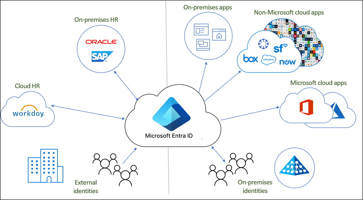 Microsoft Entra ID modernization workshop mapping identity dependencies and access decisions