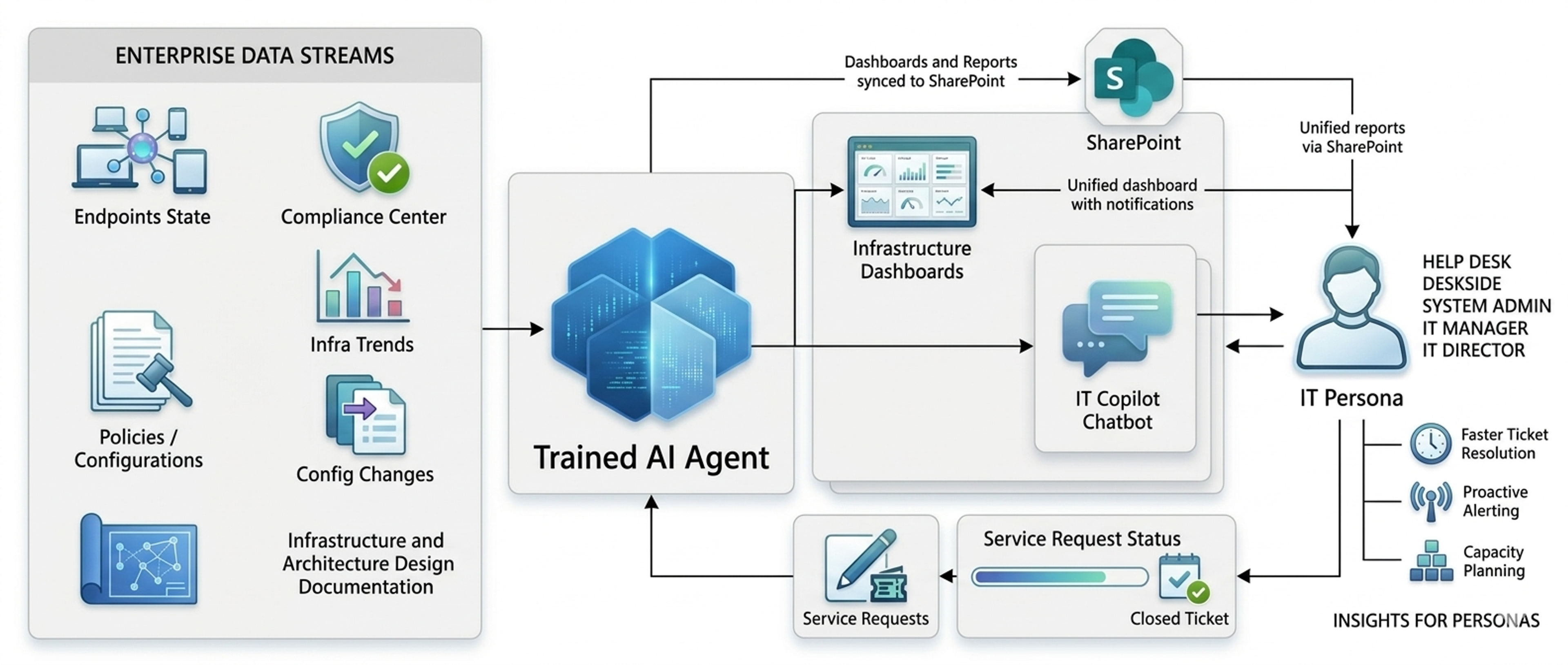 Panorama AI evidence flow connecting Microsoft service signals into an investigation path