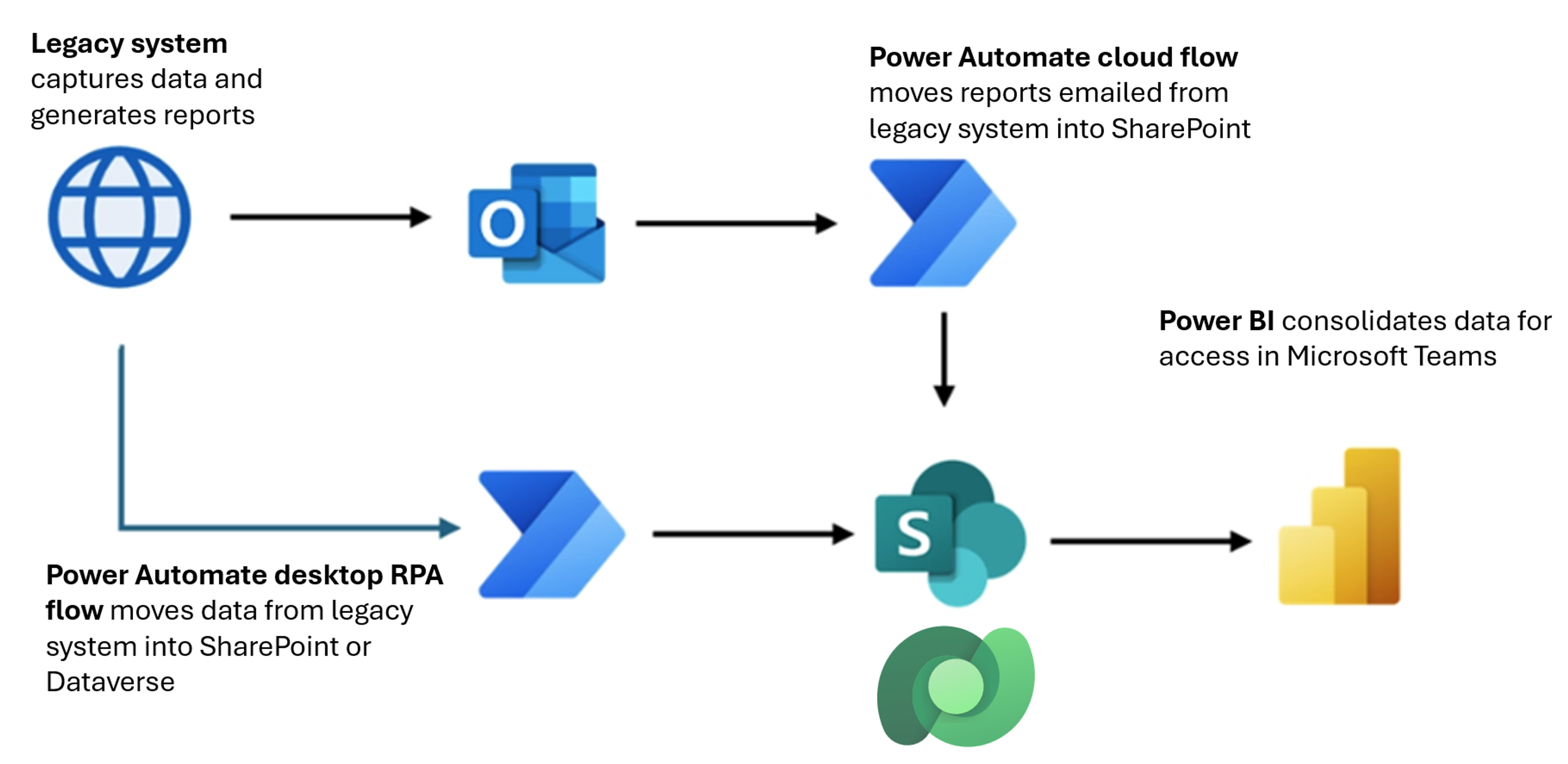Enterprise workflow automation process diagram