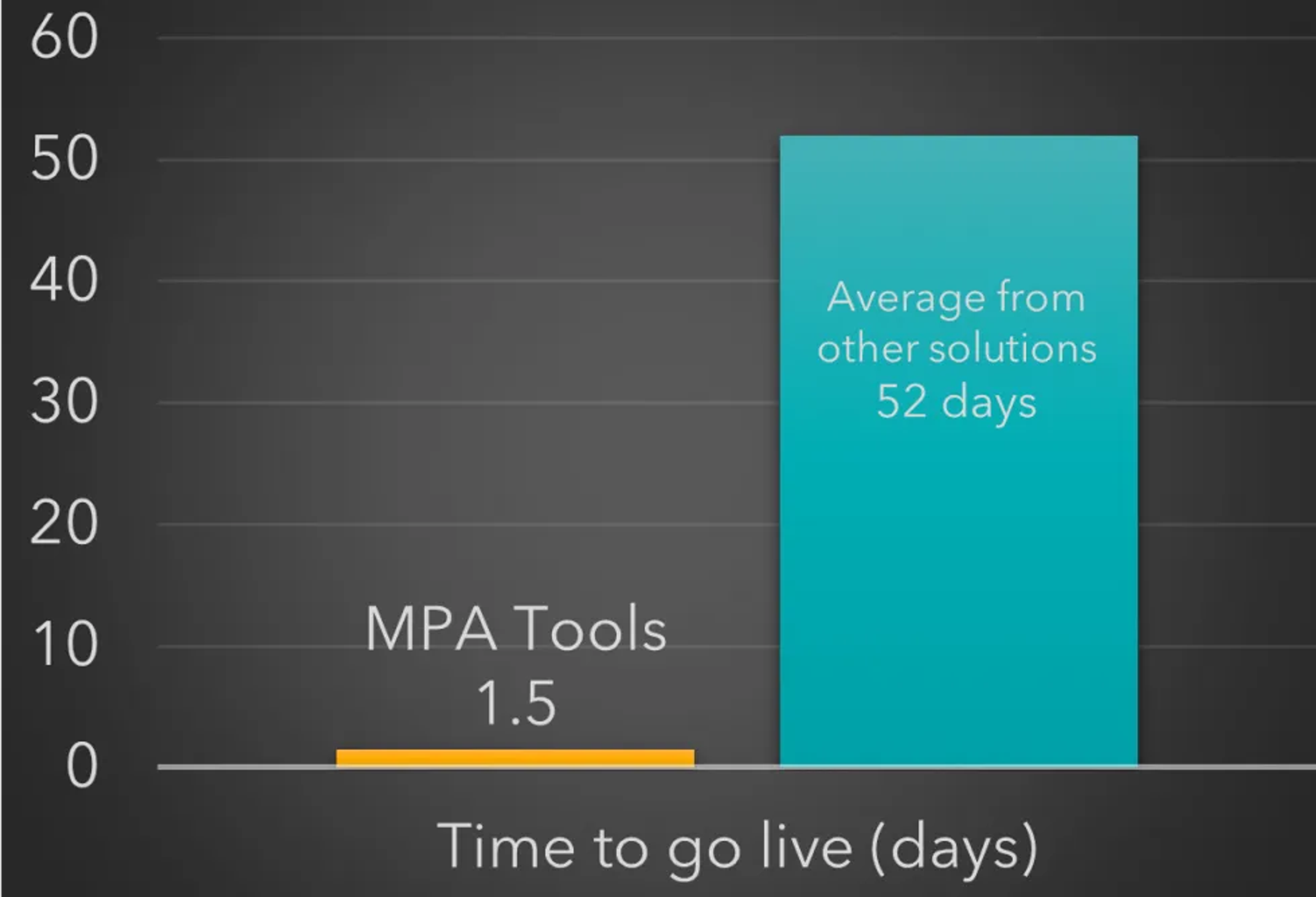 MPA Tools time to get logs graphic from the production MPA Tools page