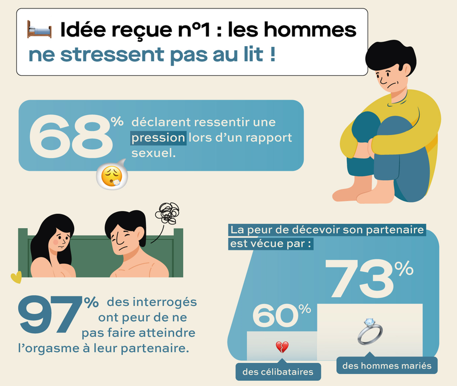 idée reçue : les hommes ne stressent pas au lit