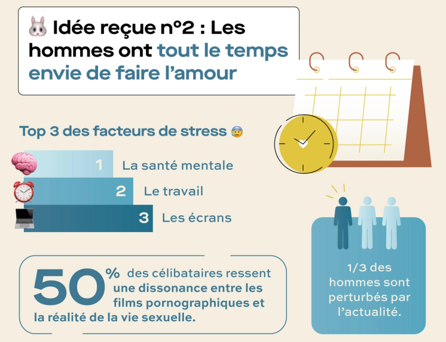 idée reçue : Les hommes ont tout le temps envie de faire l