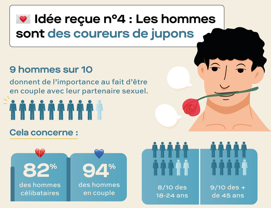 idée reçue : les hommes sont des coureurs de jupons