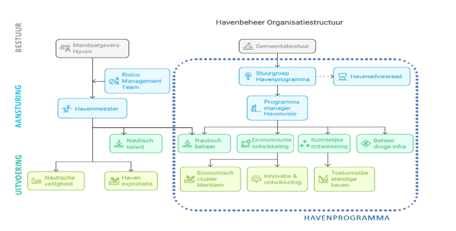 Organisatiestructuur havenbeheer met stuurgroep, programmamanager en uitvoeringslijnen
