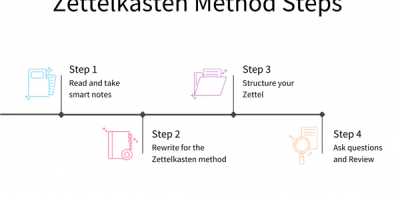 What is Zettelkasten and why analysts should use it