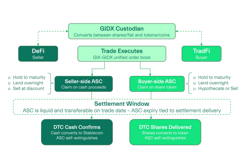 A diagram showing the flow of GIDX Atomic Settlement Coin