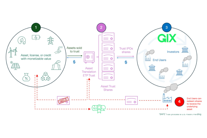 Diagram showing how Equity-wrapped asset trusts work