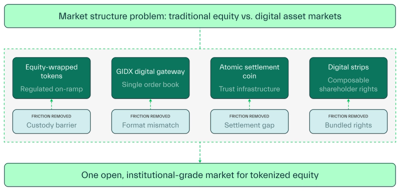 Diagram depicting how GIX addresses problems in the traditional market structure