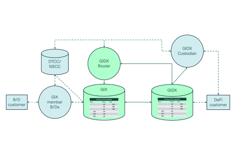 A diagram showing the relationship between GIX and GIDX
