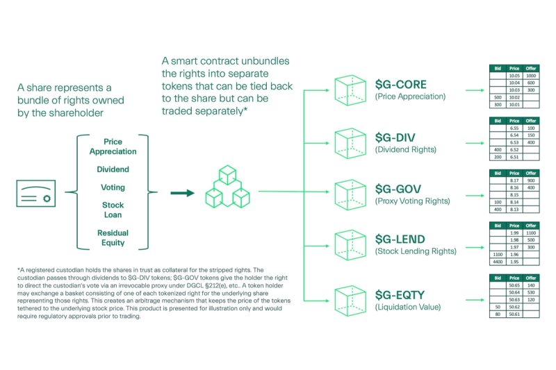 Diagram showing how GIDX can strip traditional shares