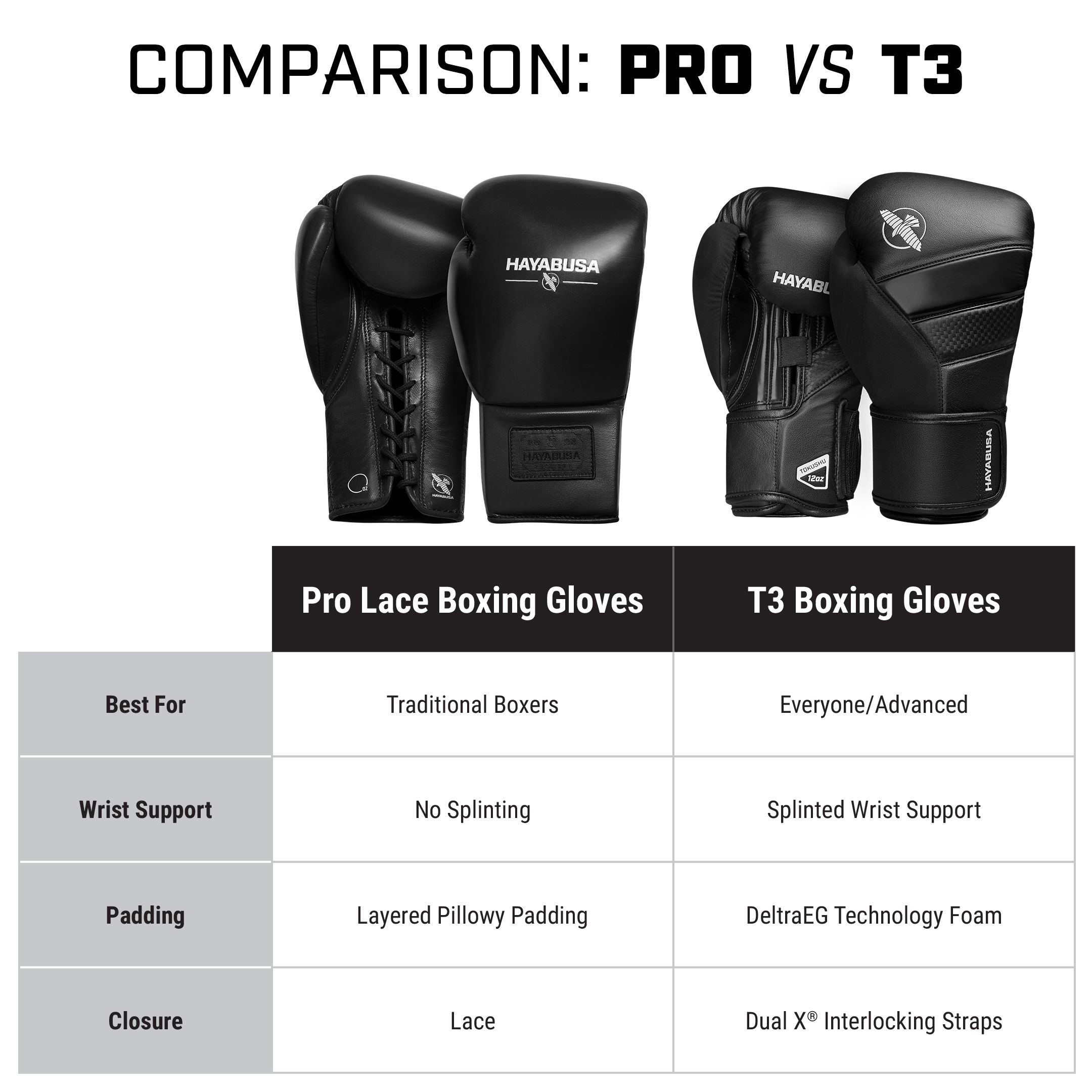 Hayabusa Pro Lace Boxing Gloves - Image 3