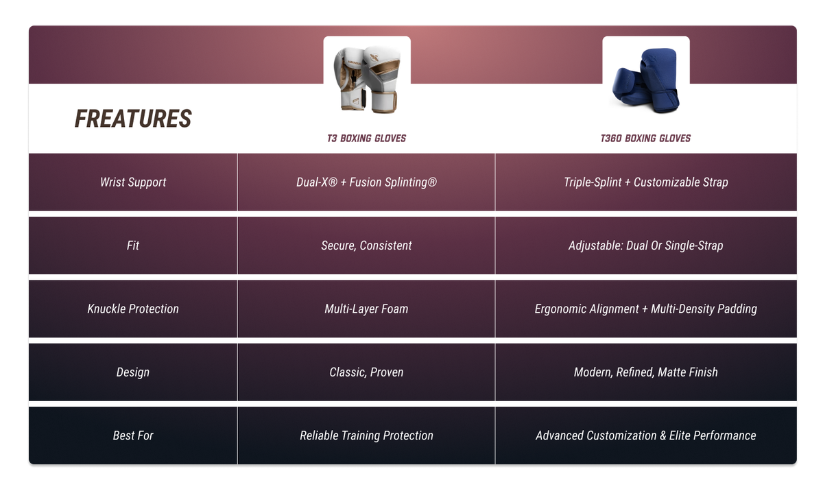 T3 vs. T360 Boxing Gloves: Side-by-Side Feature Comparison