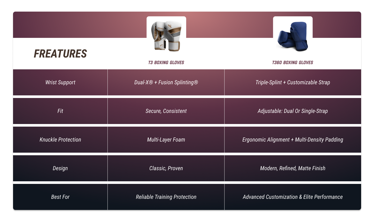 T3 vs. T360 Boxing Gloves: Side-by-Side Feature Comparison
