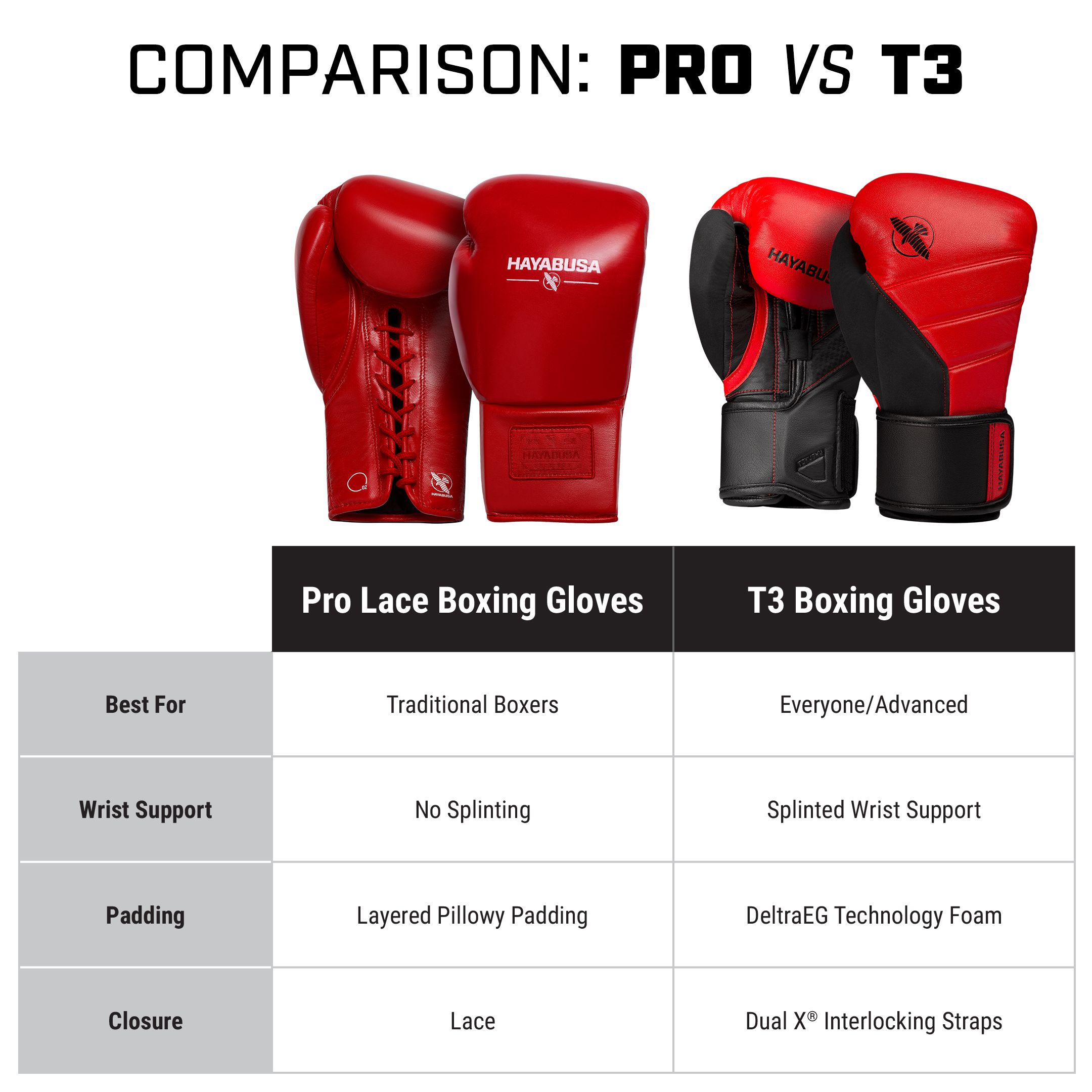 Hayabusa Pro Lace Boxing Gloves - Image 3