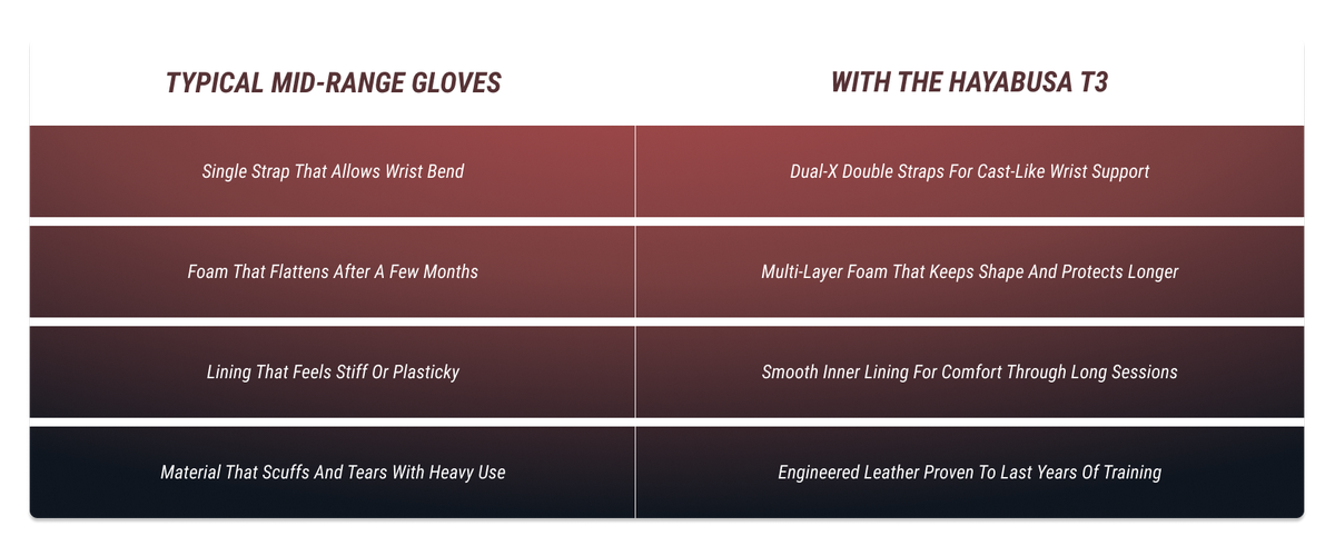 What you usually get vs. what you get with Hayabusa: