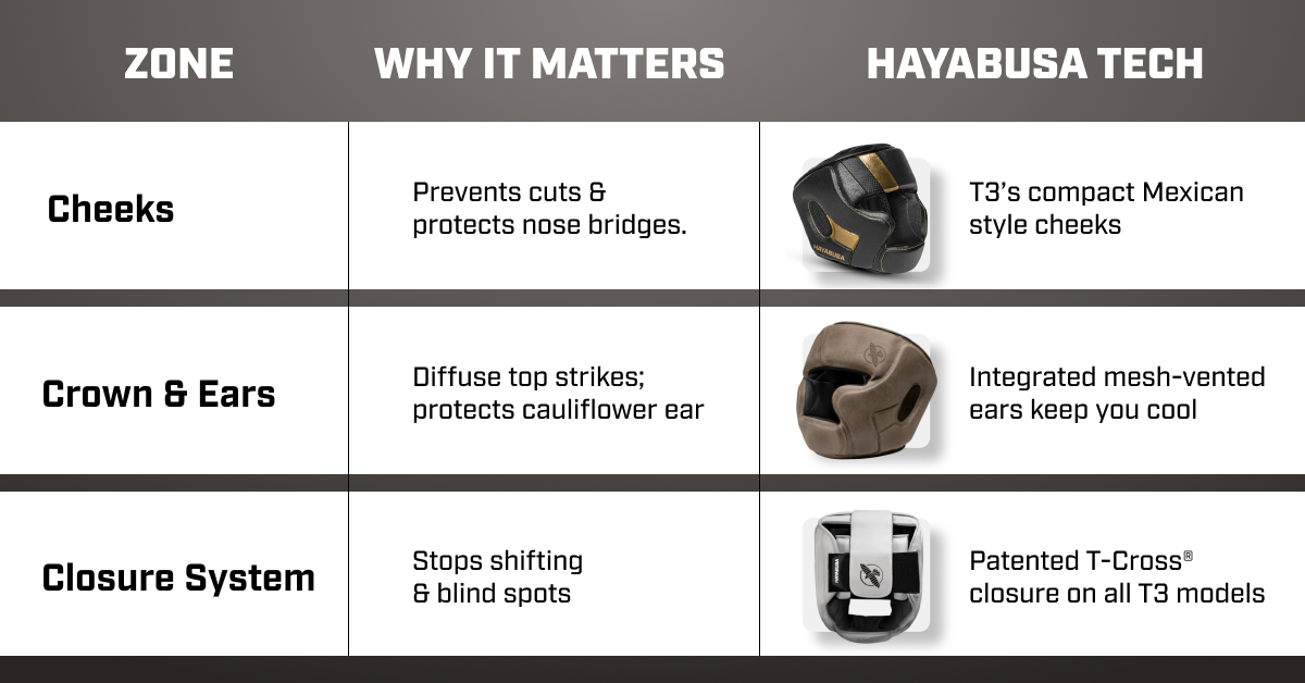Anatomy of Quality Headgear for Sparring