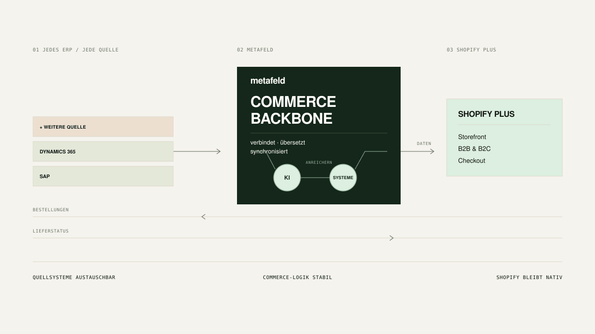 Schema der Shopify-ERP-Integration: Dynamics 365 Business Central, SAP und Odoo werden über den Commerce Backbone bidirektional mit Shopify Plus synchronisiert