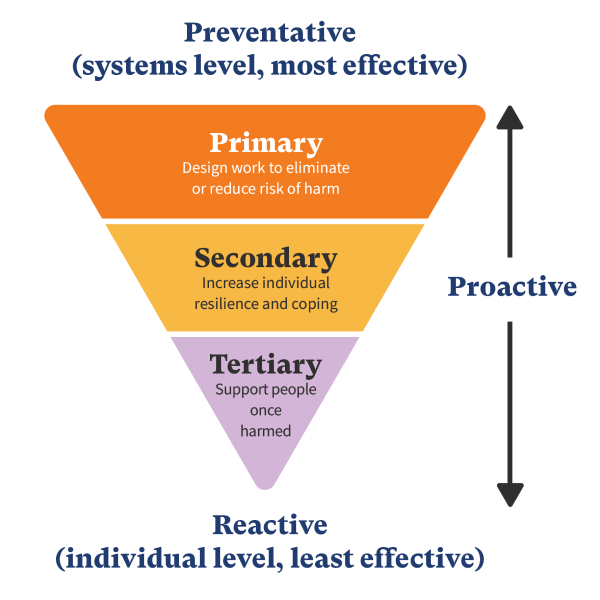 New Expectations of EAP are Needed in a PSRM World