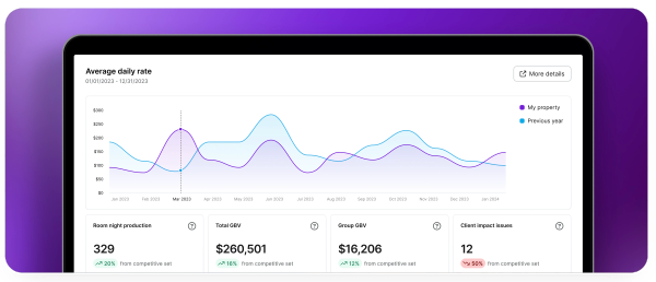 Hotel Market Trends: Leverage Partner Hub Analytics