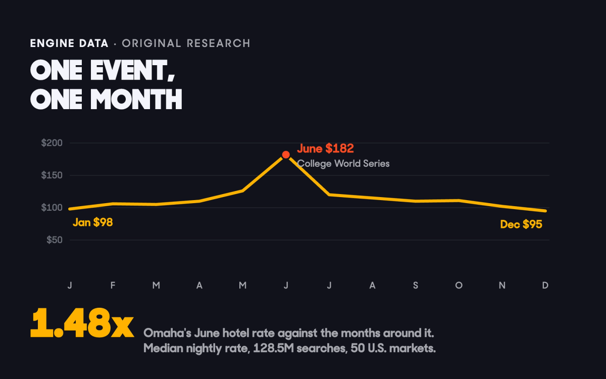 Dark chart card titled One event, one month, showing Omaha's monthly hotel rate flat near 100 dollars all year with a single spike to 182 dollars in June, labeled College World Series, with the stat 1.48 times the months on either side