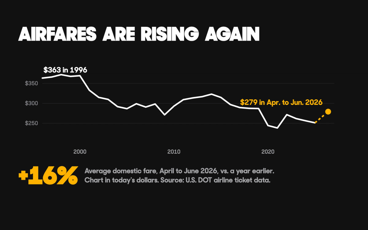 Chart card titled Airfares are rising again: the average U.S. domestic fare adjusted for inflation falls from 363 dollars in 1996 to 251 dollars in 2025, then rises to 279 dollars in April to June 2026, with the stat plus 16 percent from a year earlier in current dollars