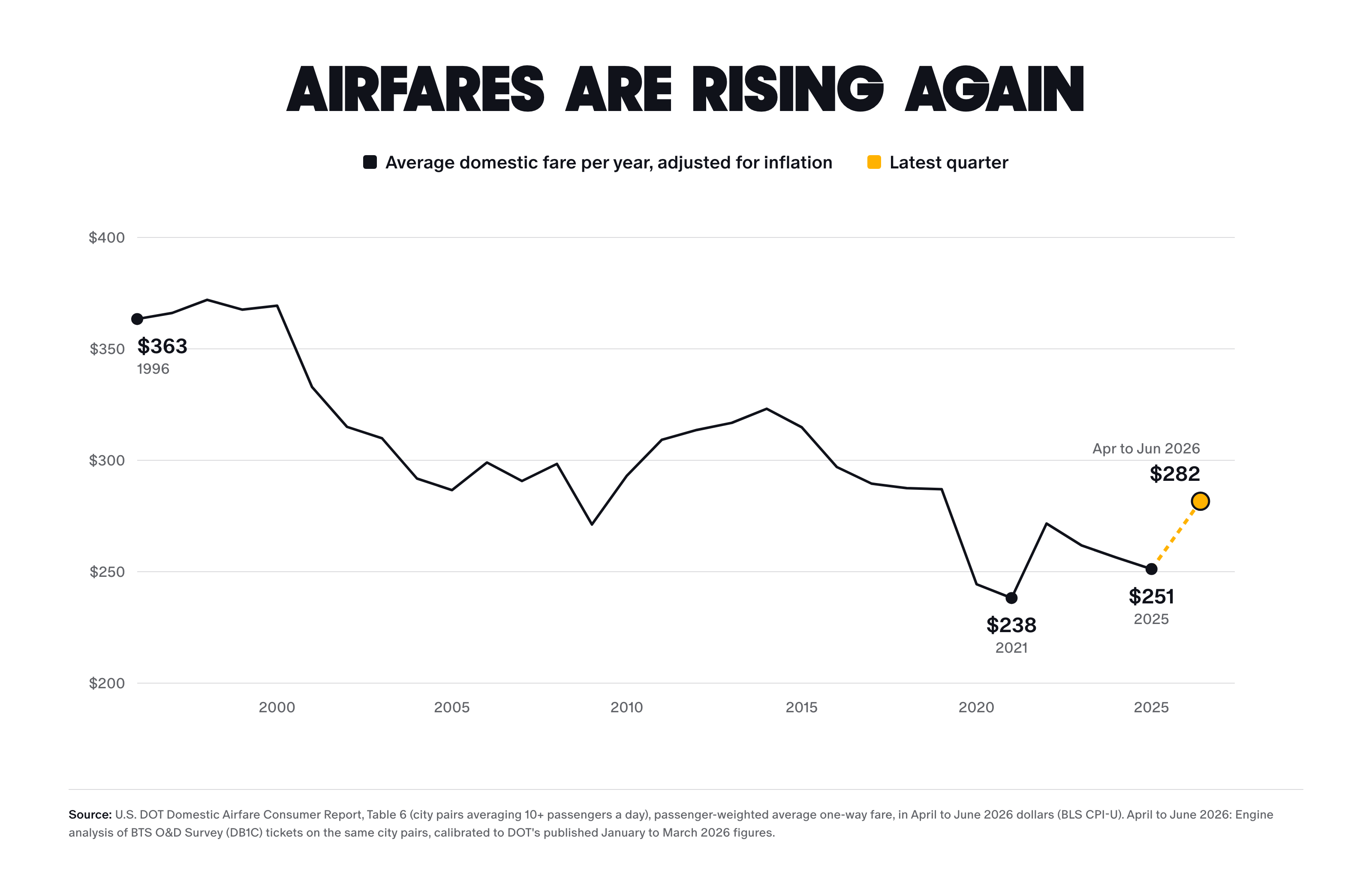 Line chart titled Airfares are rising again: the average U.S. domestic fare adjusted for inflation, from 363 dollars in 1996 to a low of 238 dollars in 2021 and 251 dollars in 2025, with April to June 2026 at 282 dollars.