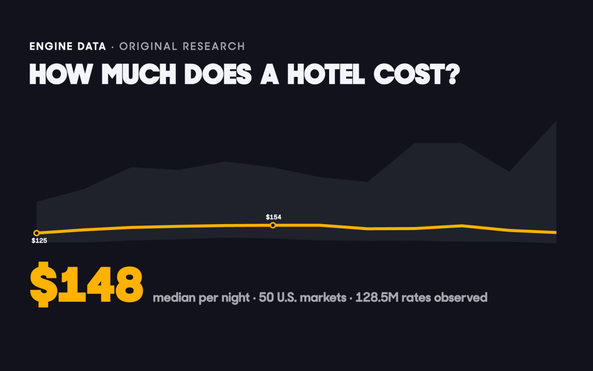 A dark chart card titled How Much Does a Hotel Cost?, showing a yellow median rate line across 12 months inside a shaded band spanning all 50 U.S. markets, with the figure $148 median per night from 128.5 million observed rates