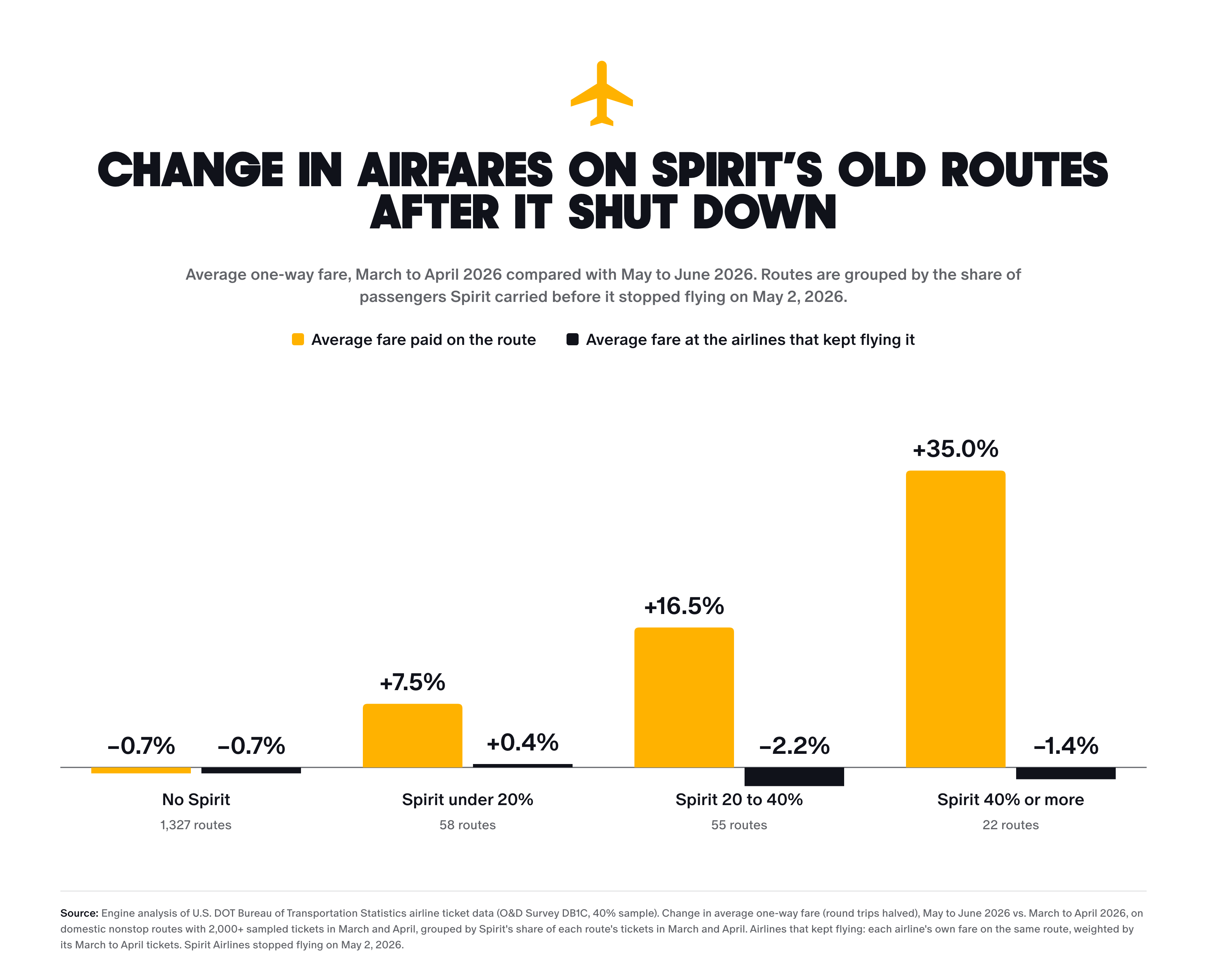 Bar chart titled Change in airfares on Spirit's old routes after it shut down. From March and April to May and June 2026, the average fare paid rose 35% on routes where Spirit had 40% or more of passengers, 16.5% where it had 20% to 40%, and 7.5% where it had under 20%, and fell 0.7% on routes Spirit did not fly. Average fares at the airlines that kept flying each route moved between minus 2.2% and plus 0.4%.