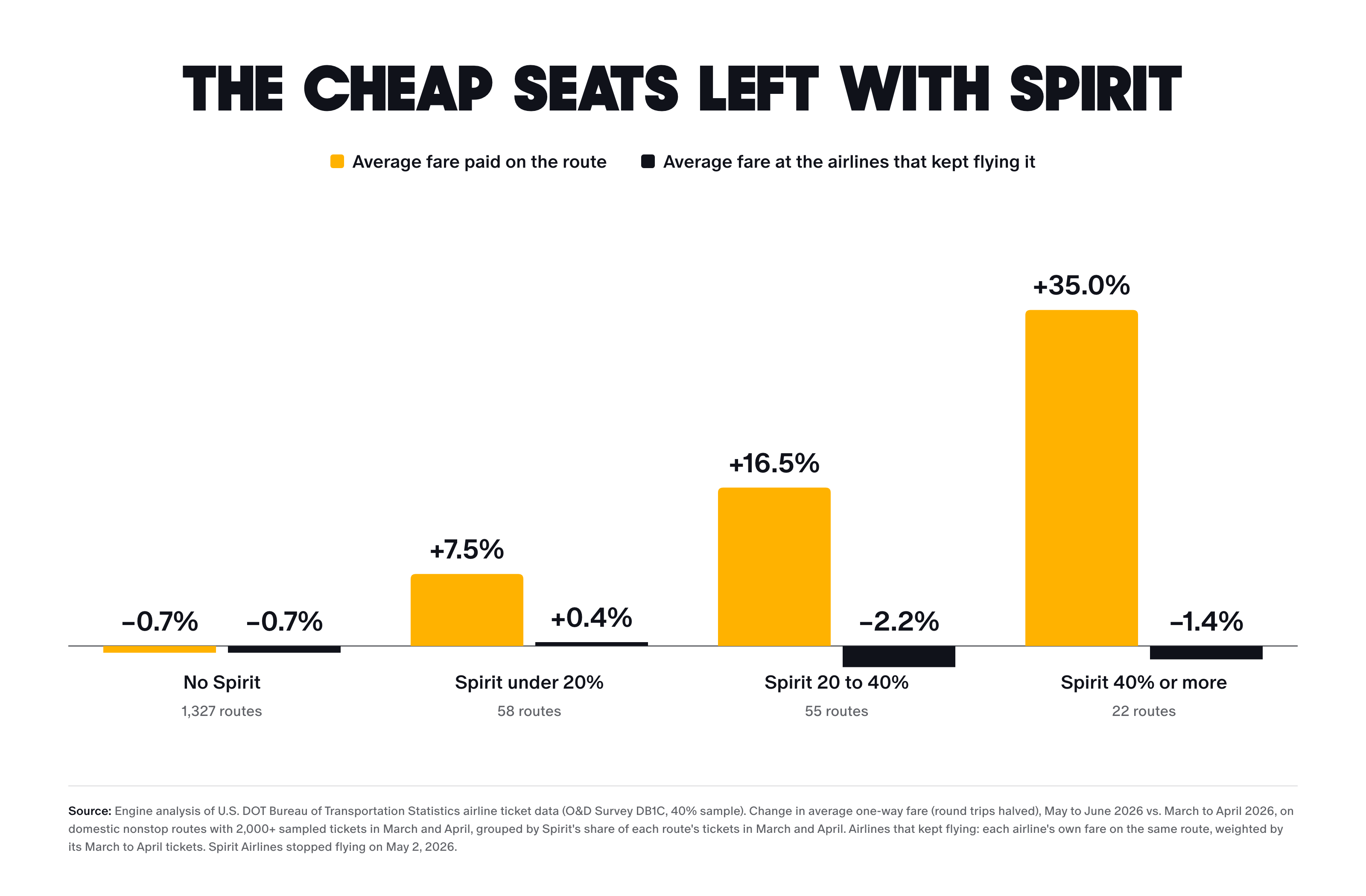Bar chart titled The cheap seats left with Spirit. From March and April to May and June 2026, the average fare paid rose 35% on routes where Spirit had 40% or more of passengers, 16.5% where it had 20% to 40%, and 7.5% where it had under 20%, and fell 0.7% on routes Spirit did not fly. Average fares at the airlines that kept flying each route moved between minus 2.2% and plus 0.4%.