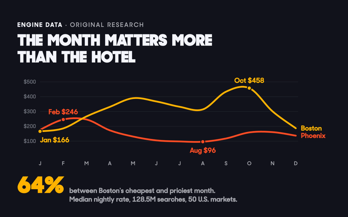 Dark chart card titled The month matters more than the hotel, showing Boston's monthly hotel rate in yellow peaking at 458 dollars in October and Phoenix's in red bottoming at 96 dollars in August, with the stat 64 percent between Boston's cheapest and priciest month