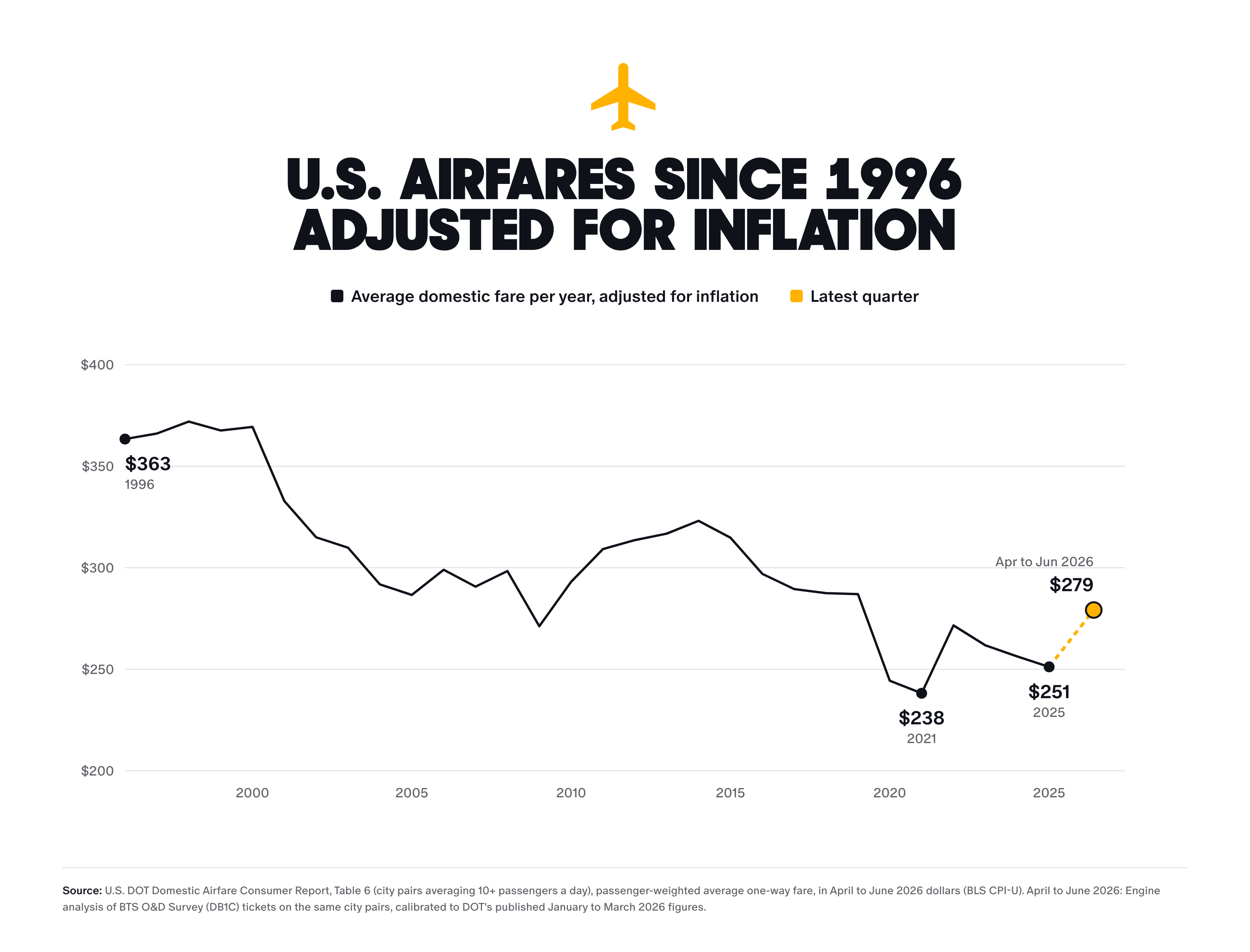 Line chart titled U.S. airfares since 1996, adjusted for inflation: the average U.S. domestic fare adjusted for inflation, from 363 dollars in 1996 to a low of 238 dollars in 2021 and 251 dollars in 2025, with April to June 2026 at 279 dollars.