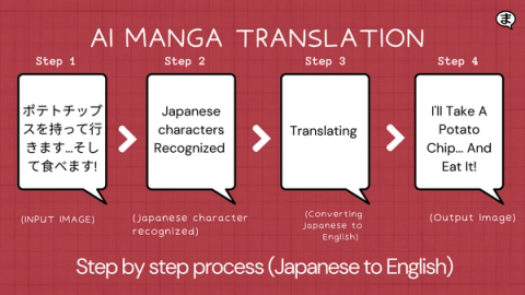 Unlocking Manga Magic: How Manga Translation Works