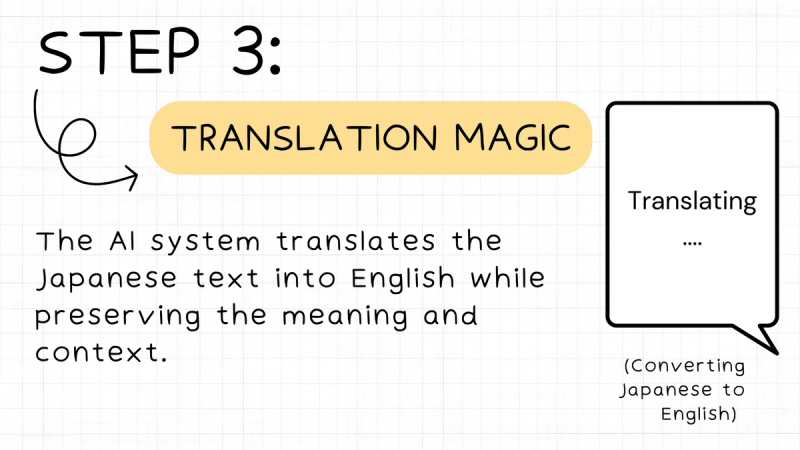 AI system translating Japanese text to English, preserving meaning and context.