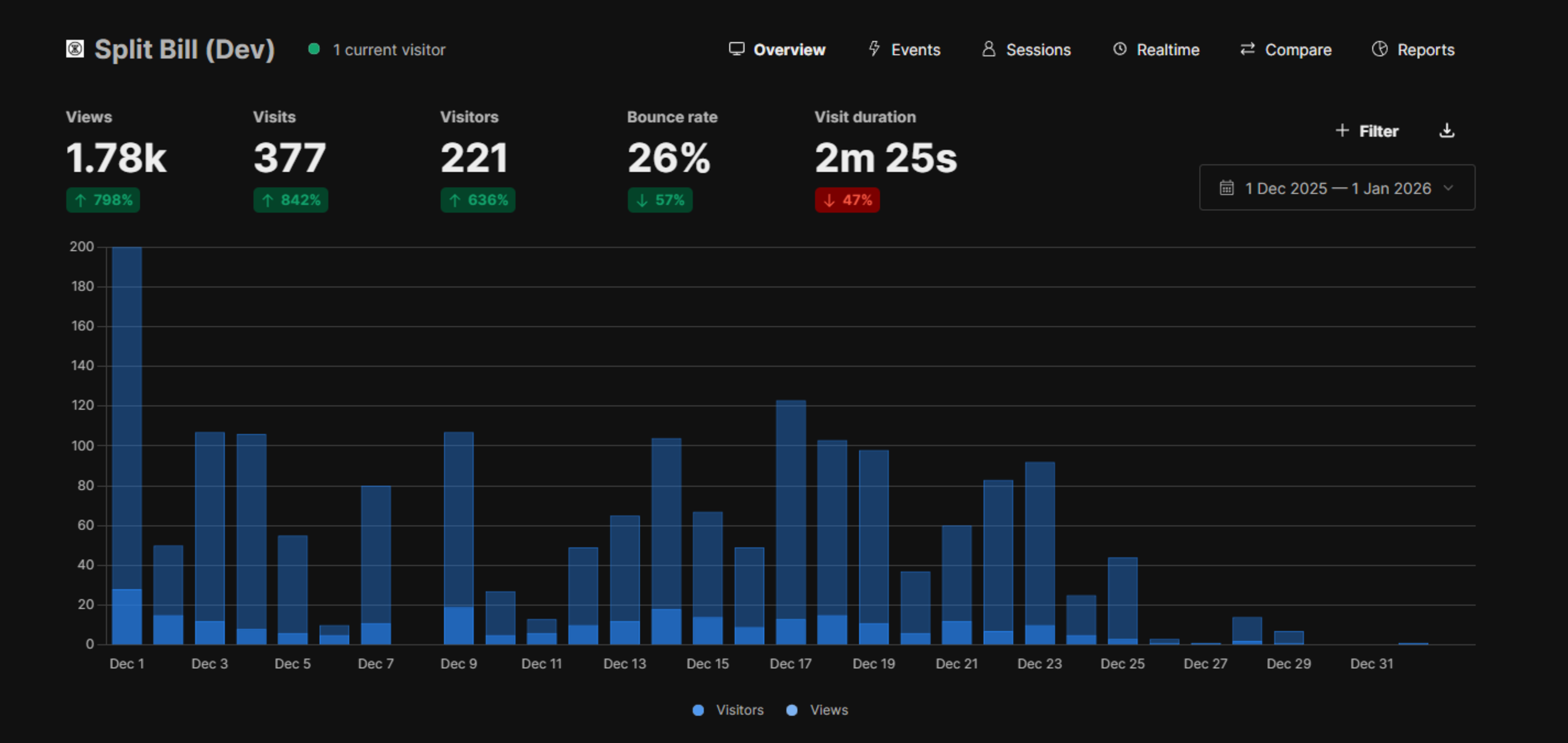 Umami Insight and Analytics of ManaDuitnya